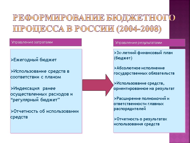 Реформирование бюджетного процесса в России (2004-2008) Ежегодный бюджет  Использование средств в соответствии с